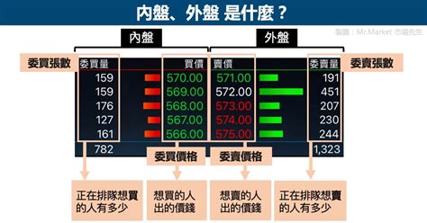 什麼是內外盤|股票內盤、外盤、五檔報價是什麼？內外盤比是什麼意思？